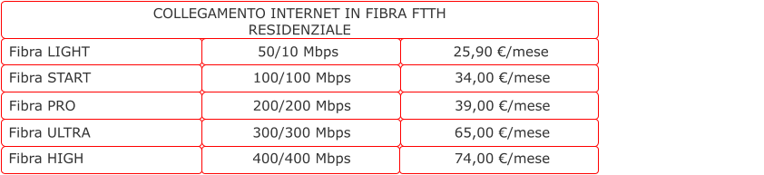 COLLEGAMENTO INTERNET IN FIBRA FTTH RESIDENZIALE  Fibra START				        100/100 Mbps 			34,00 €/mese Fibra PRO					        200/200 Mbps 			39,00 €/mese                                                                       Fibra ULTRA				        300/300 Mbps 			65,00 €/mese                                                                    Fibra HIGH				        400/400 Mbps 			74,00 €/mese  Fibra LIGHT				         50/10 Mbps                        25,90 €/mese